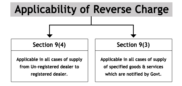 Concept Of Reverse Charge Mechanism Under GST