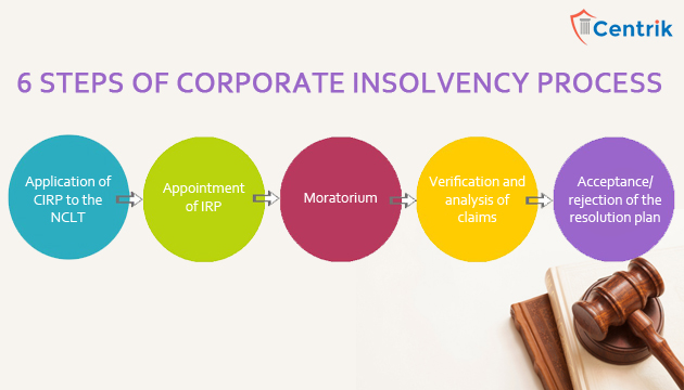 6 Steps of Corporate Insolvency Process